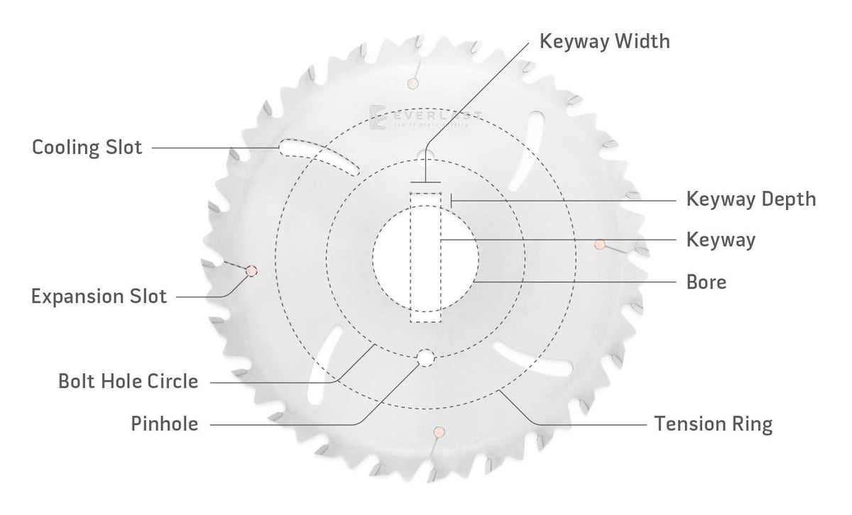 Illustration and description of key sawblade design elements. – Ridge ...